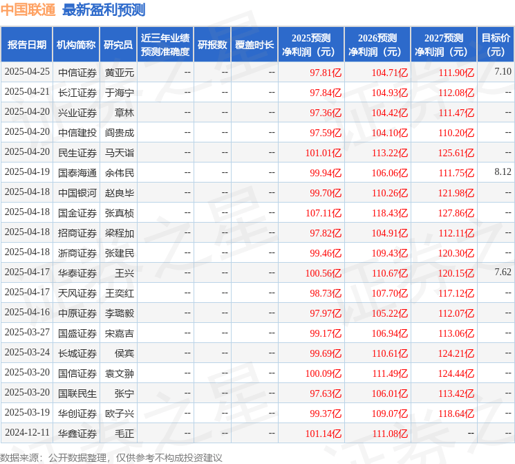 国金证券：给予中国联通买入评级