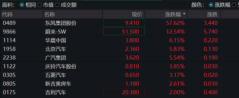 港股汽车股走强 蔚来涨近13％