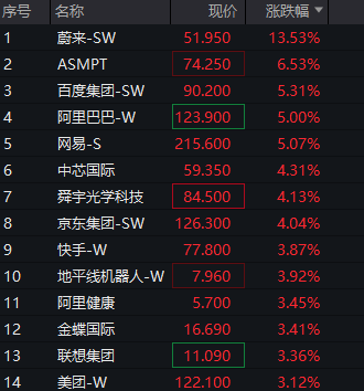 恒生科技指数涨幅扩大至3% 蔚来涨超13%