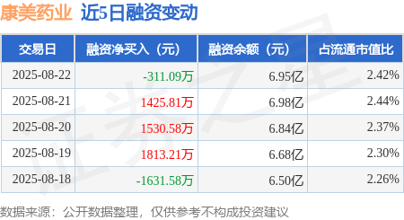 康美药业：8月22日融资买入5076.36万元，融资融券余额6.95亿元