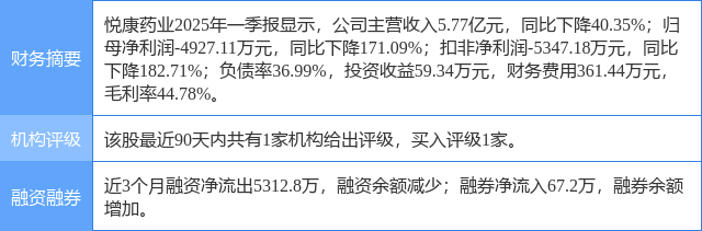 悦康药业涨5.60%，开源证券二个月前给出“买入”评级