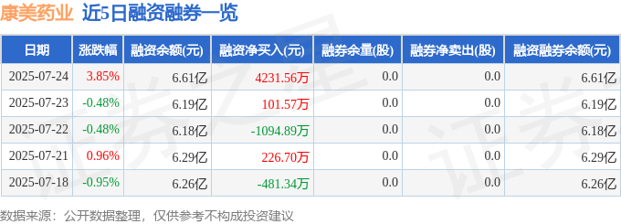 康美药业（600518）7月24日主力资金净买入1.22亿元