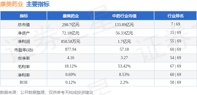 康美药业（600518）7月24日主力资金净买入1.22亿元
