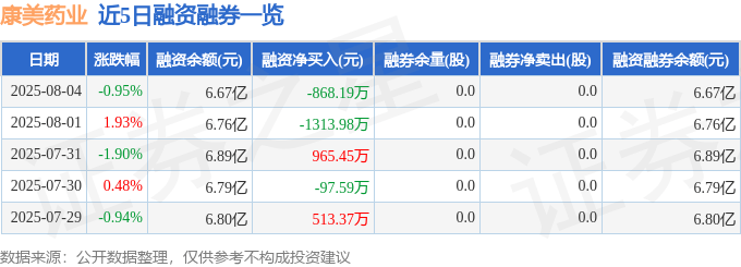 康美药业（600518）8月4日主力资金净卖出3675.50万元