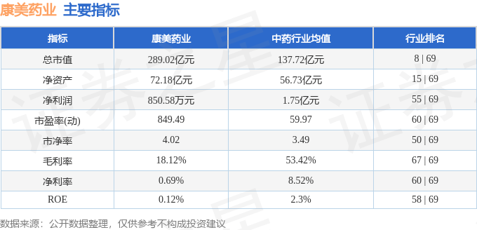 康美药业（600518）8月4日主力资金净卖出3675.50万元