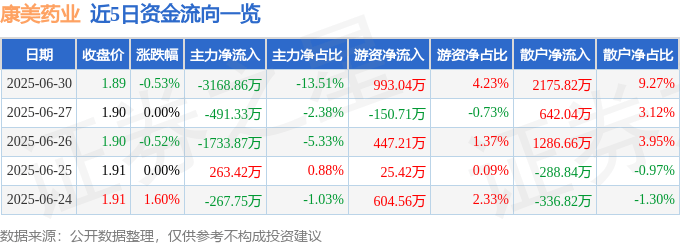 康美药业（600518）6月30日主力资金净卖出3168.86万元