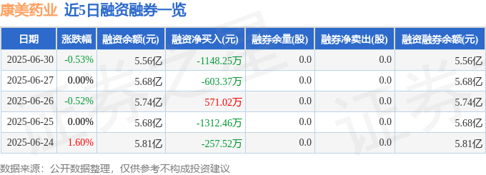 康美药业（600518）6月30日主力资金净卖出3168.86万元