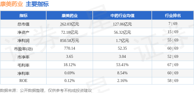 康美药业（600518）6月30日主力资金净卖出3168.86万元