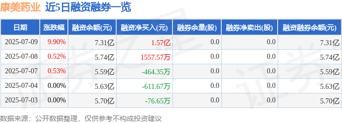 康美药业（600518）7月9日主力资金净买入4.70亿元