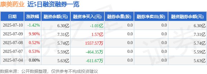 康美药业（600518）7月10日主力资金净卖出3.52亿元
