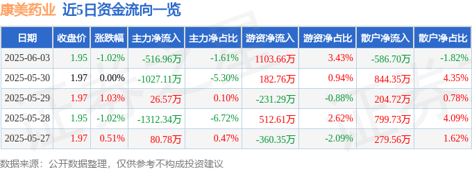 康美药业（600518）6月3日主力资金净卖出516.96万元