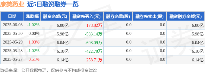 康美药业(600518)6月3日主力资金净卖出516.96万元