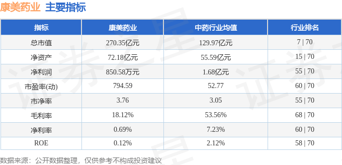 康美药业(600518)6月3日主力资金净卖出516.96万元