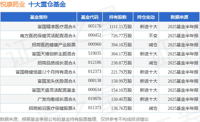 8月25日悦康药业涨5.60%，富国精准医疗混合A基金重仓该股