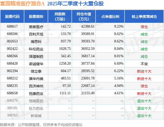 8月25日悦康药业涨5.60%，富国精准医疗混合A基金重仓该股