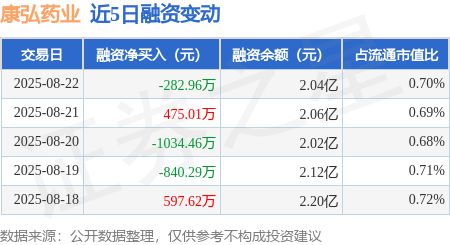 康弘药业：8月22日融资买入3263.84万元，融资融券余额2.09亿元