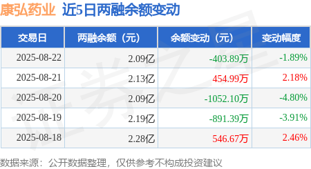 康弘药业：8月22日融资买入3263.84万元，融资融券余额2.09亿元