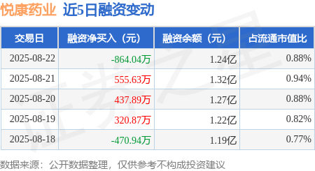 悦康药业：8月22日融资买入1179.12万元，融资融券余额1.25亿元
