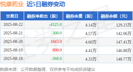 悦康药业：8月22日融资买入1179.12万元，融资融券余额1.25亿元