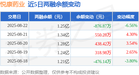 悦康药业：8月22日融资买入1179.12万元，融资融券余额1.25亿元