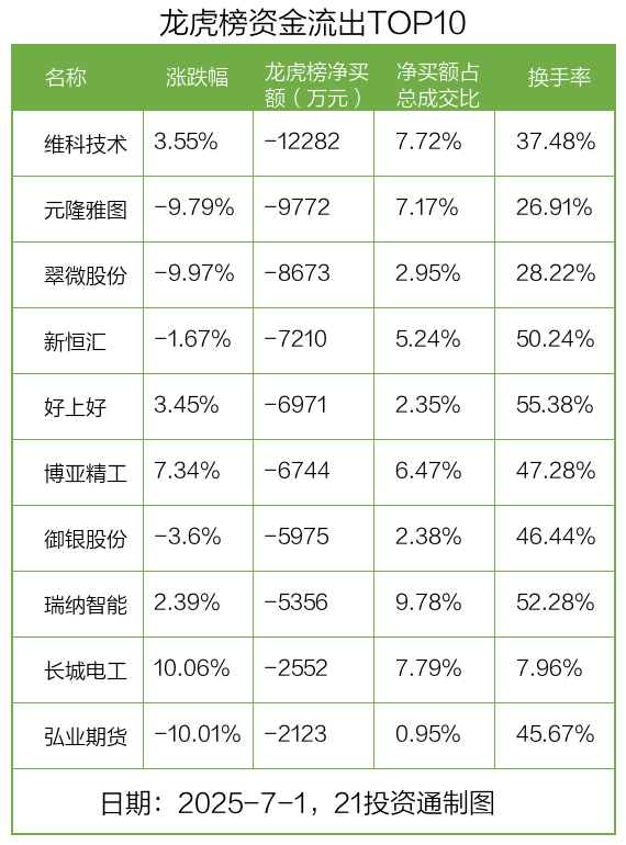 1.71亿资金抢筹悦康药业，机构狂买悦康药业丨龙虎榜