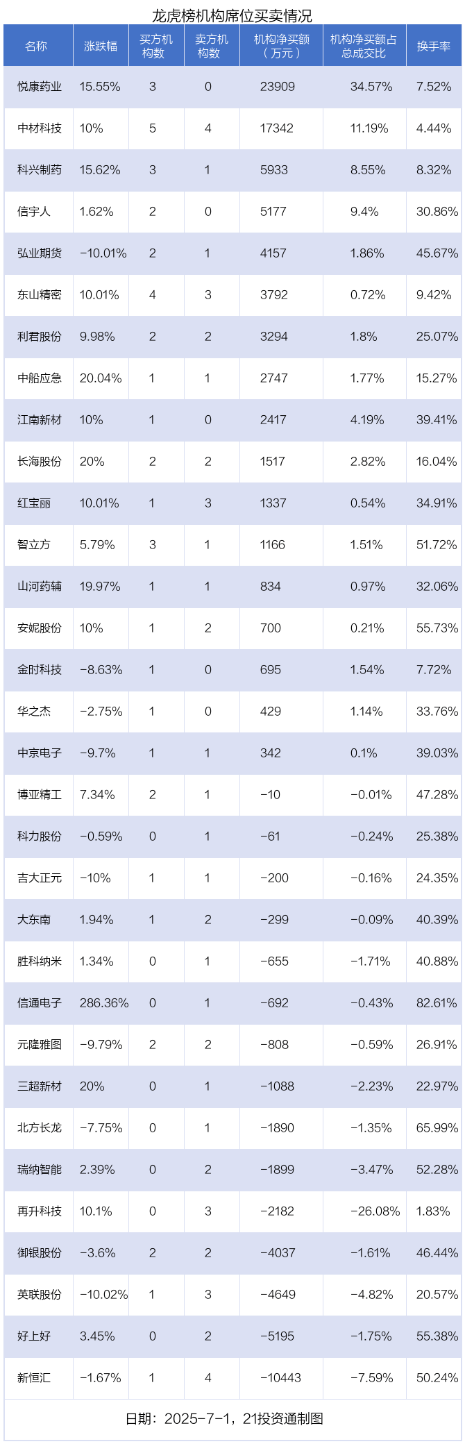 1.71亿资金抢筹悦康药业，机构狂买悦康药业丨龙虎榜