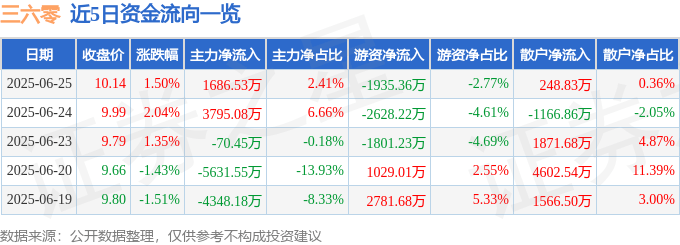 股票行情快报：三六零（601360）6月25日主力资金净买入1686.53万元