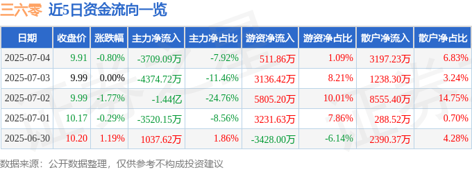 股票行情快报：三六零（601360）7月4日主力资金净卖出3709.09万元