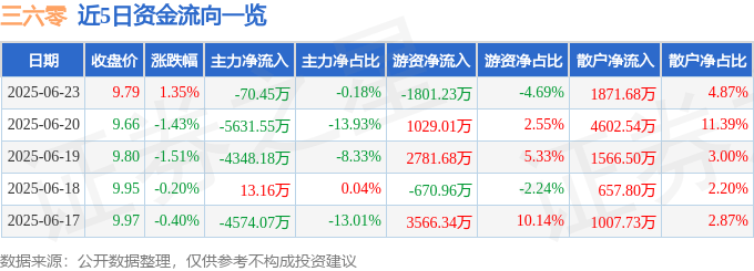 股票行情快报：三六零（601360）6月23日主力资金净卖出70.45万元