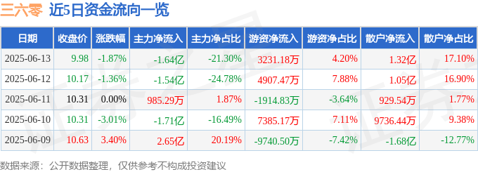 股票行情快报：三六零（601360）6月13日主力资金净卖出1.64亿元
