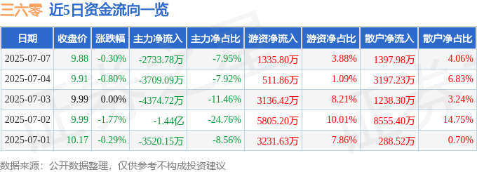 股票行情快报：三六零（601360）7月7日主力资金净卖出2733.78万元