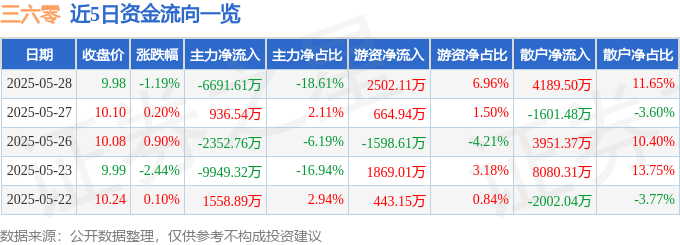 股票行情快报：三六零（601360）5月28日主力资金净卖出6691.61万元