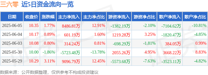 股票行情快报：三六零（601360）6月5日主力资金净买入8486.81万元