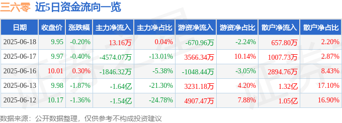 股票行情快报：三六零（601360）6月18日主力资金净买入13.16万元
