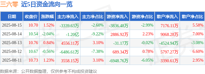 股票行情快报：三六零（601360）8月15日主力资金净卖出3339.63万元