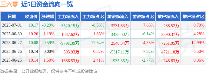 股票行情快报：三六零（601360）7月1日主力资金净卖出3520.15万元