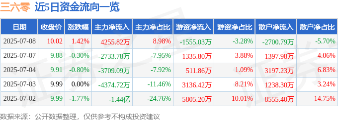 股票行情快报：三六零（601360）7月8日主力资金净买入4255.82万元
