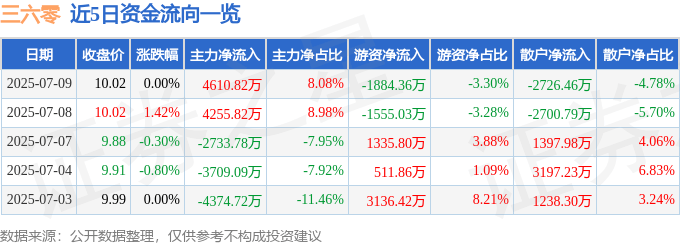 股票行情快报：三六零（601360）7月9日主力资金净买入4610.82万元