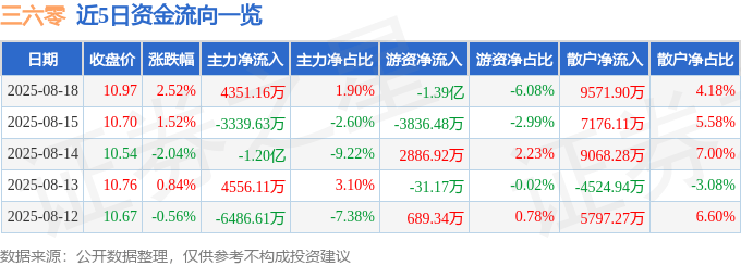 股票行情快报：三六零（601360）8月18日主力资金净买入4351.16万元