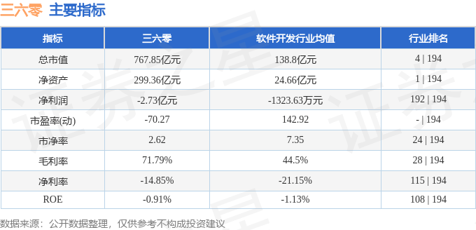 股票行情快报：三六零（601360）8月18日主力资金净买入4351.16万元