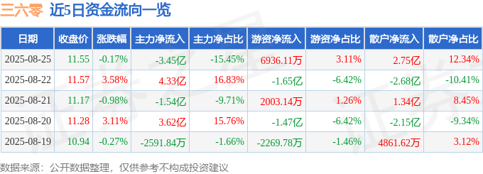 股票行情快报：三六零（601360）8月25日主力资金净卖出3.45亿元