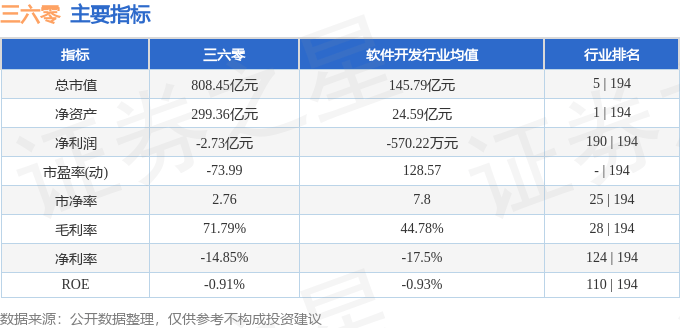 股票行情快报：三六零（601360）8月25日主力资金净卖出3.45亿元