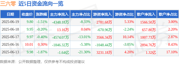 股票行情快报：三六零（601360）6月19日主力资金净卖出4348.18万元