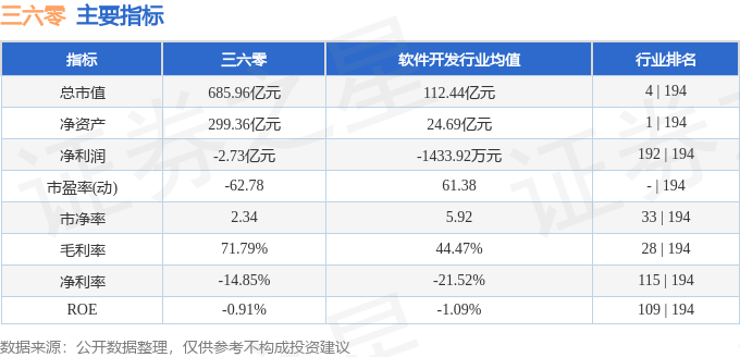 股票行情快报：三六零（601360）6月19日主力资金净卖出4348.18万元