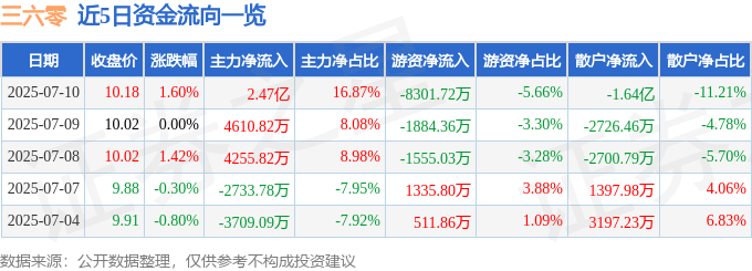股票行情快报：三六零（601360）7月10日主力资金净买入2.47亿元