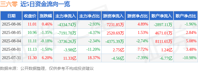 股票行情快报：三六零（601360）8月6日主力资金净卖出4334.74万元