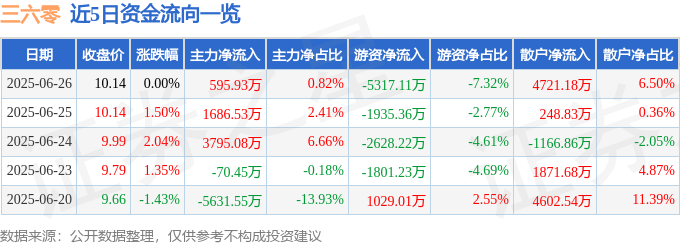 股票行情快报：三六零（601360）6月26日主力资金净买入595.93万元