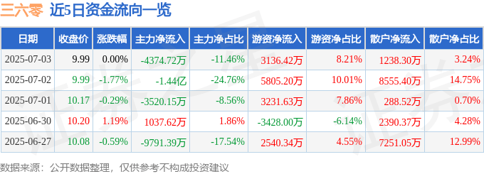 股票行情快报：三六零（601360）7月3日主力资金净卖出4374.72万元