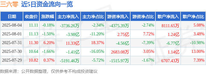股票行情快报：三六零（601360）8月4日主力资金净卖出3736.26万元