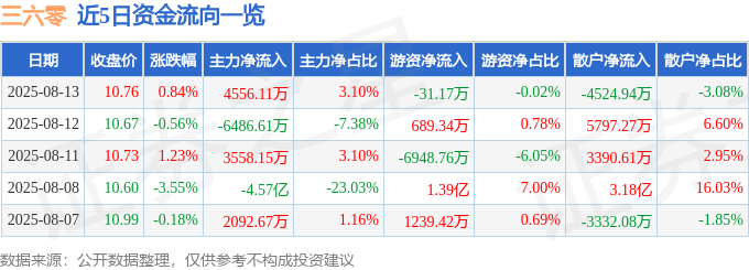 股票行情快报：三六零（601360）8月13日主力资金净买入4556.11万元
